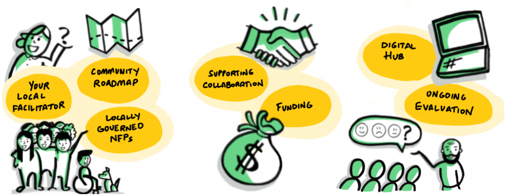 This image shows icons that represent the different components that make up the IRCF model. In cartoon style, the image shows a group of locally governed NFPs, a local facilitator, community roadmaps, a moneybag (symbolising funding), a digital hub, supporting collaboration, toolbox of support and ongoing evaluation. 