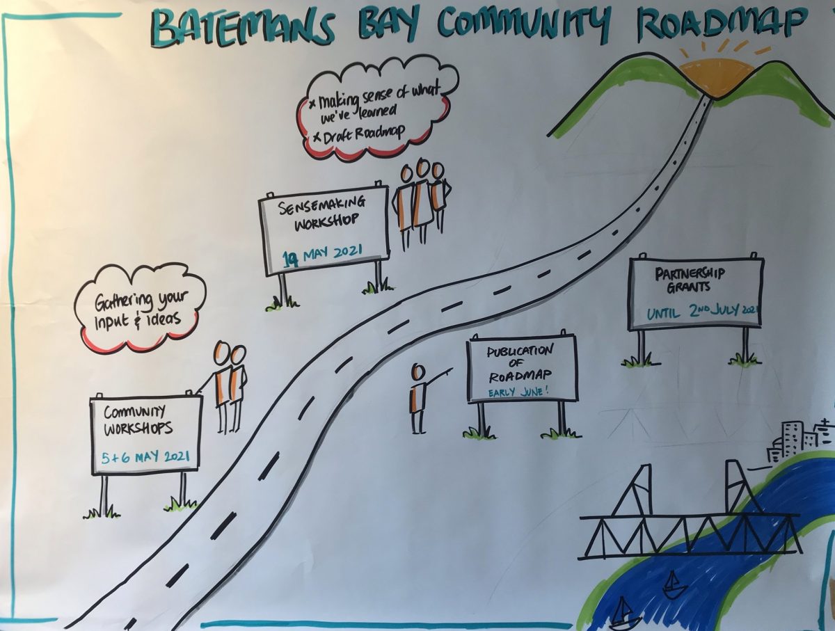 a poster illustrating Batemans Bay Community Roadmap and the steps along the way including gathering ideas and input at community workshops and sensemaking workshops to make sense of what we have learnt and a draft roadmap